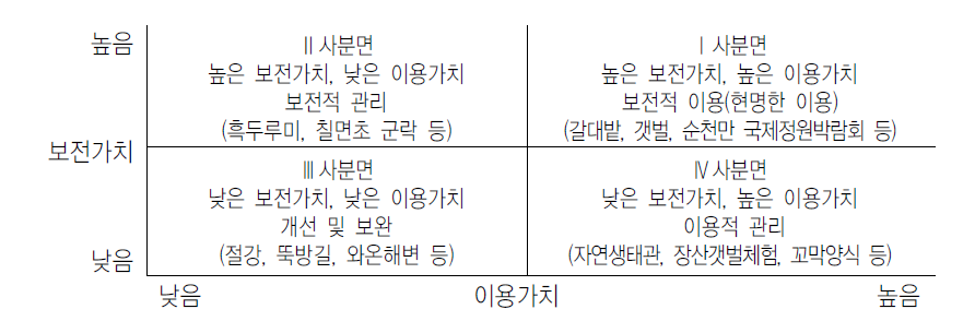 보전가치-이용가치 매트릭스