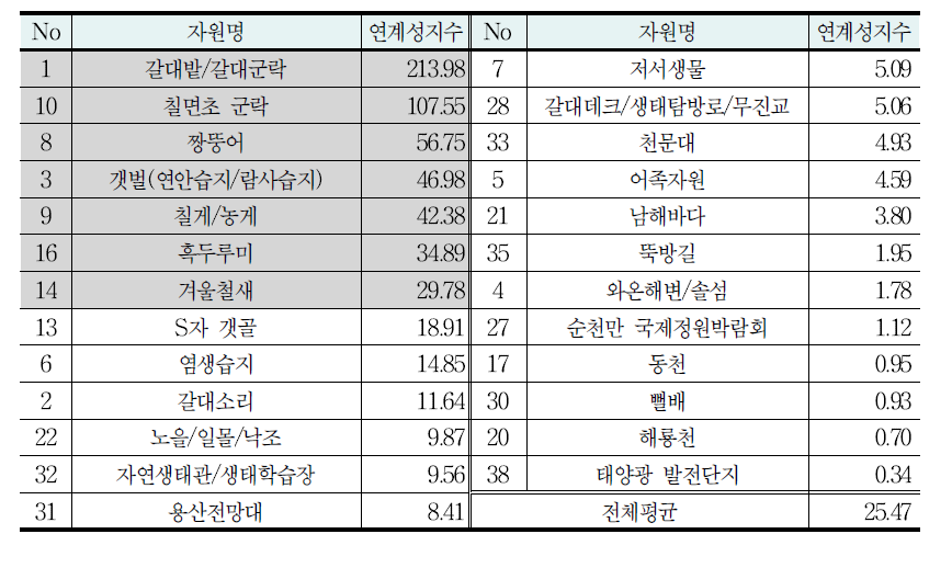 보전가치 측면의 연계성지수