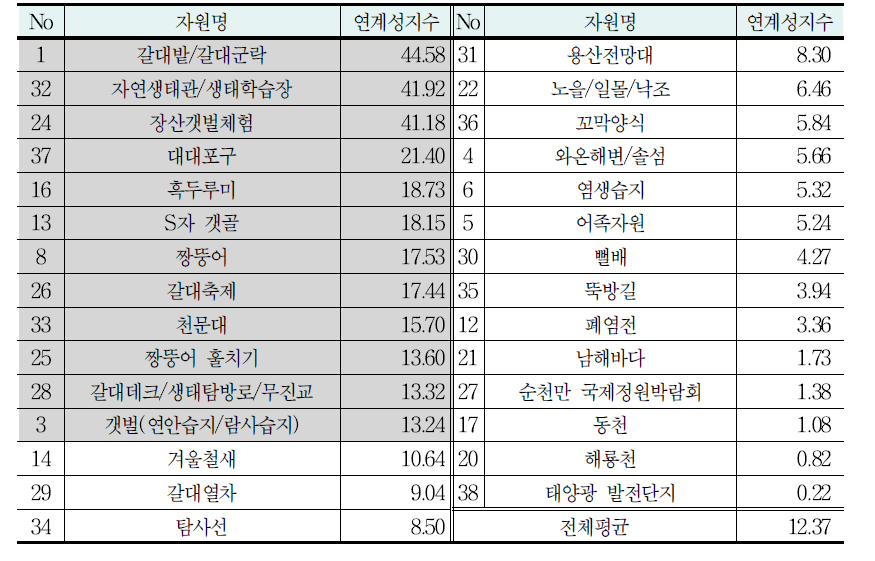 이용가치 측면의 연계성지수