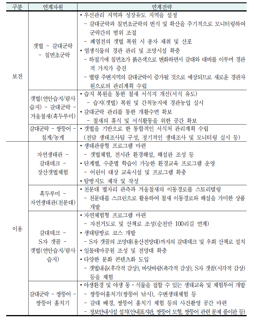 순천만 자원간 연계전략