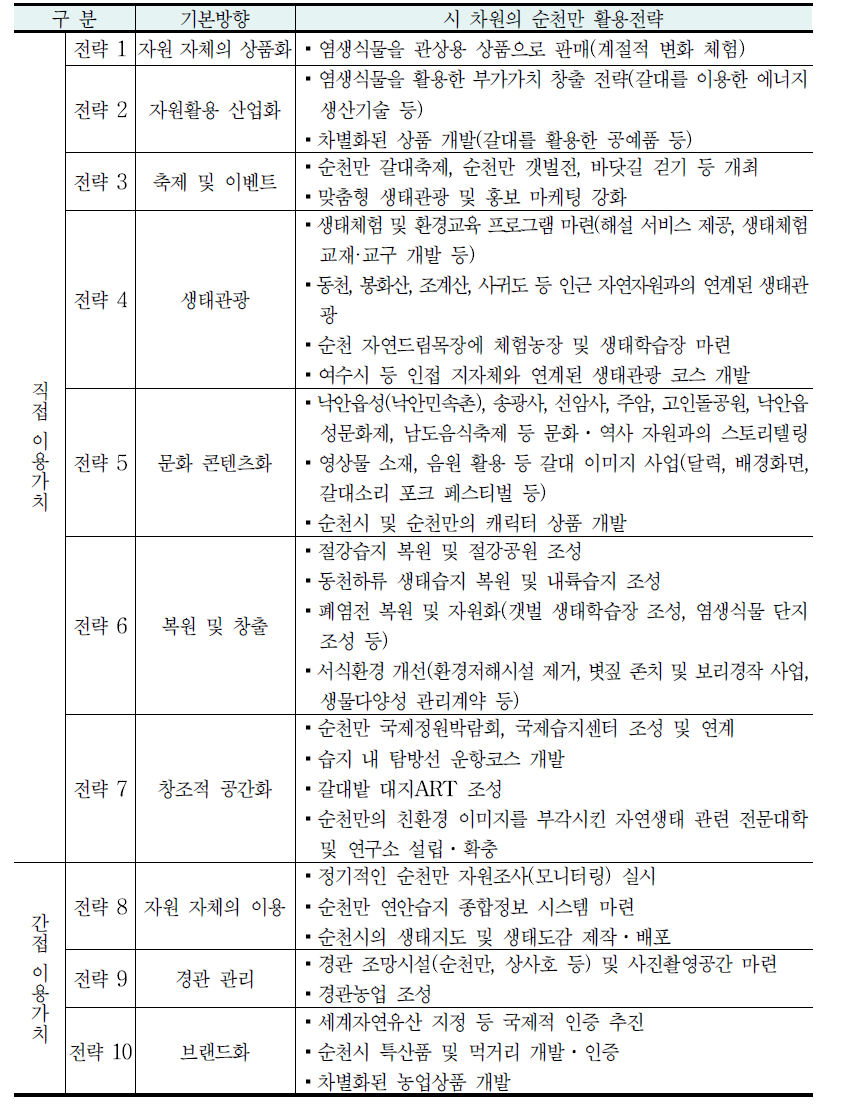 순천시 지역발전을 위한 활용전략