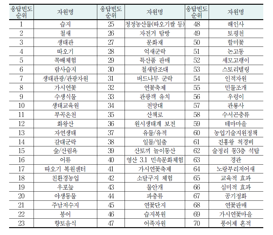 1차연도 설문조사에서 도출된 우포늪의 자원목록