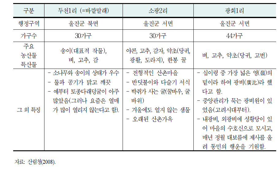 울진 금강소나무숲길의 거점마을 현황