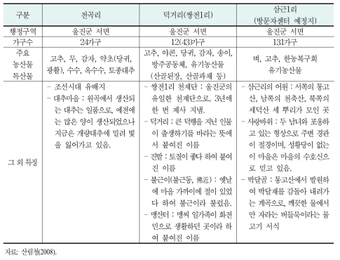 울진 금강소나무숲길의 부거점마을 현황