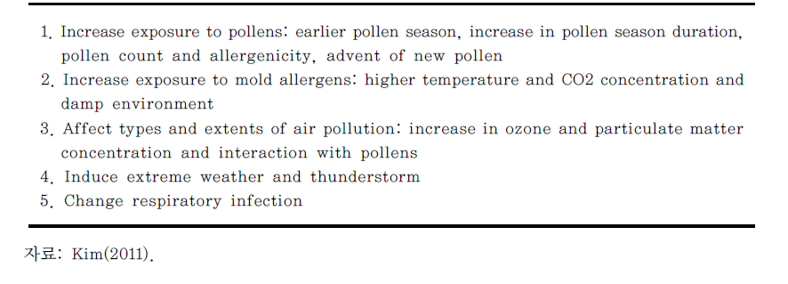 기후변화에 따른 호흡기 알레르기질환의 영향과 작용기전
