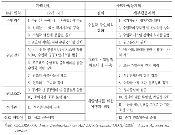 파리선언과 아크라행동계획