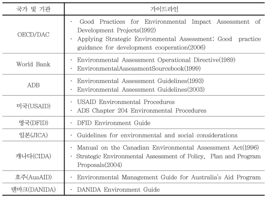 국제기구 및 각국의 환경평가 가이드라인 현황