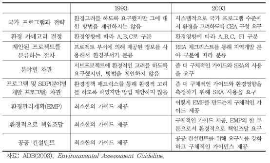 ADB 환경평가 가이드라인의 주요 변화