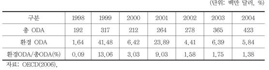 우리나라 환경 ODA 현황