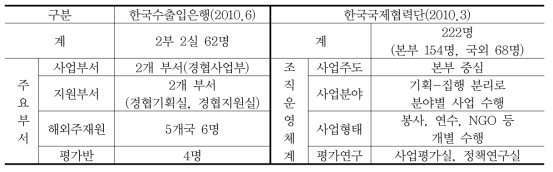 한국수출입은행과 한국국제협력단의 주요 조직구조