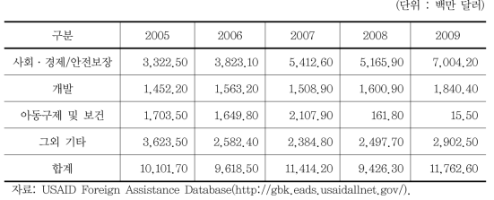 USAID의 분야별 원조 규모