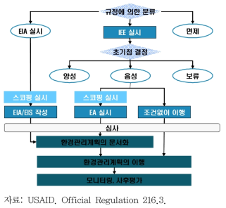 미국 USAID의 환경평가절차