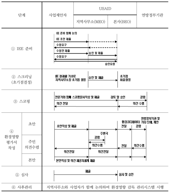 USAID 환경평가단계별 관련조직역할