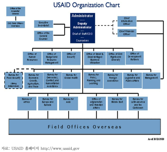 미국 USAID의 조직도