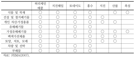 자연재해 유형에 따른 재해폐기물 잔해 성상