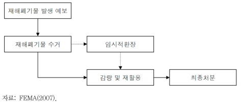 미국의 재해폐기물 처리 체계