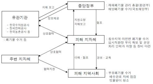 재해폐기물 처리(안)