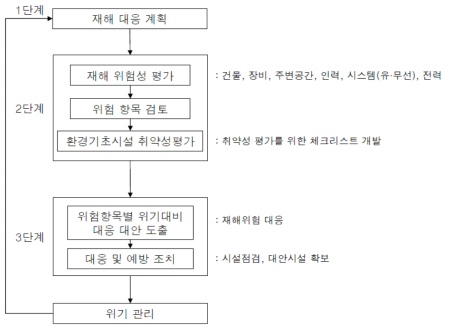 환경기초시설의 자연재해 대응 관리 과정(안)