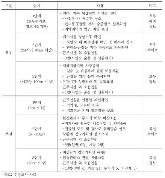 자원회수시설의 자연재해 대처 우수 사례