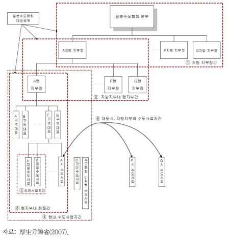 일본 수도 상호협력 협정 개념도