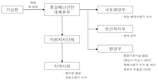 환경문제 예방을 위한 자연재해 대응체계(안)