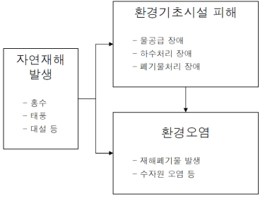 자연재해로 발생 가능한 환경문제