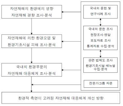 연구 흐름도