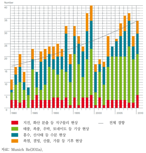 최근 30년간 세계의 대규모 자연재해 발생 횟수