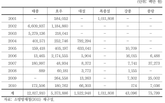 최근 10년간 연도별․원인별 피해 현황