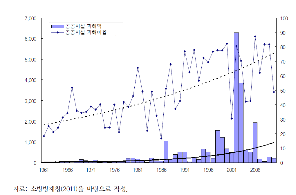 우리나라의 자연재해로 인한 공공시설 피해액 및 피해비율