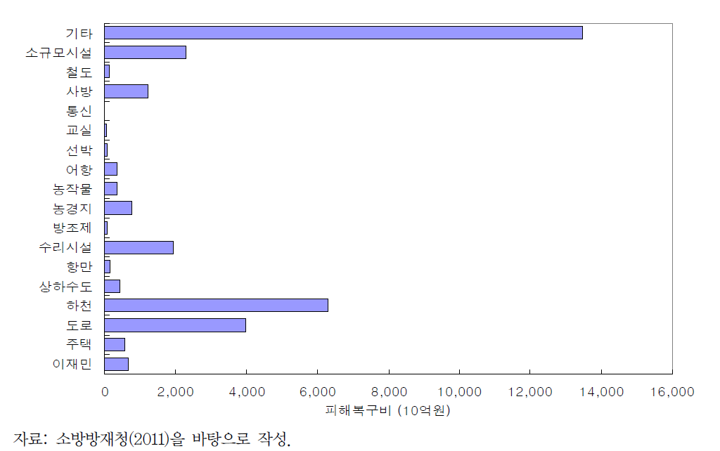 자연재해로 인한 피해 복구비(2001∼2010년)