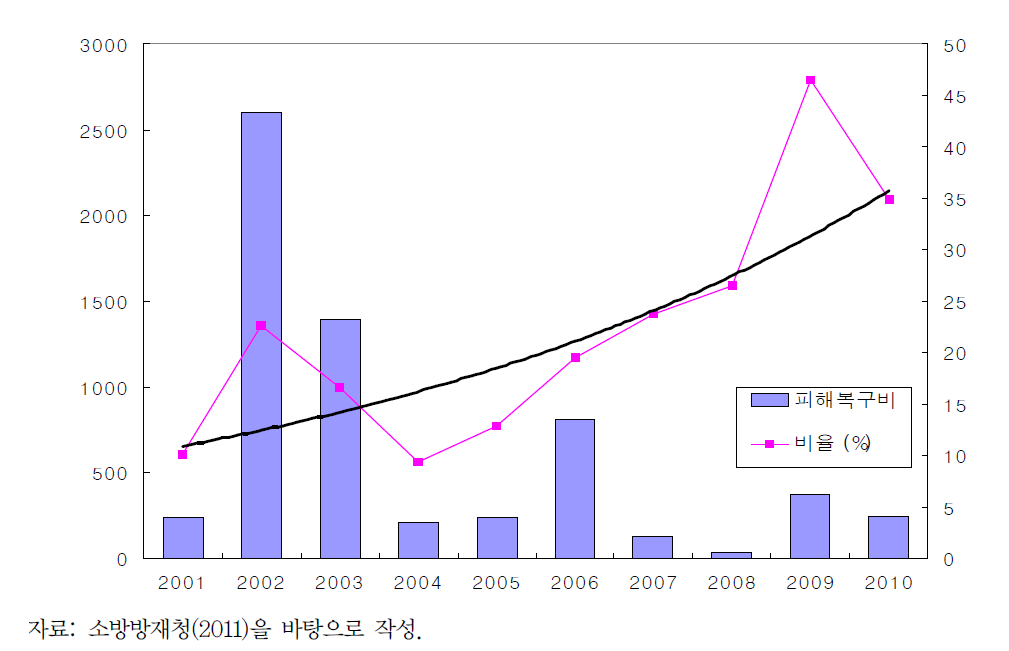 자연재해로 인한 하천시설 피해 복구비(2001∼2010년)