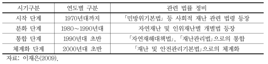 재난 및 안전관리 법제도의 발전과정