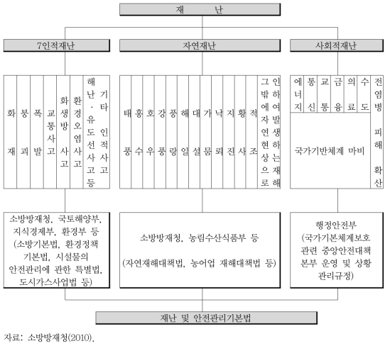 재난 및 안전관리기본법에 따른 재난 ․ 재해의 분류체계