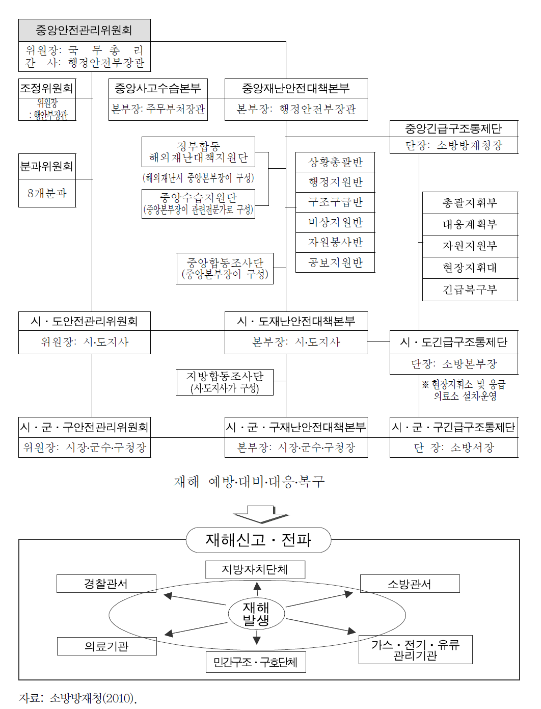 국가 재해관리 체계도