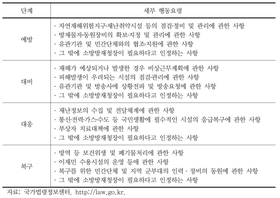 재해 단계별 세부 행동요령