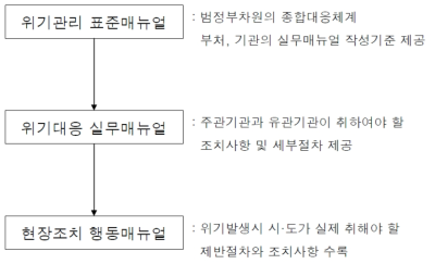 국가위기관리 기본지침의 구성체계