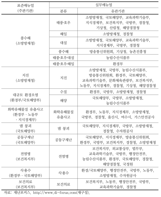 환경 관련 표준․실무매뉴얼 종류 및 관리기관