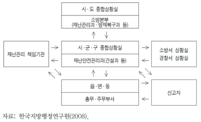 지방자치단체의 재해관리 체계도