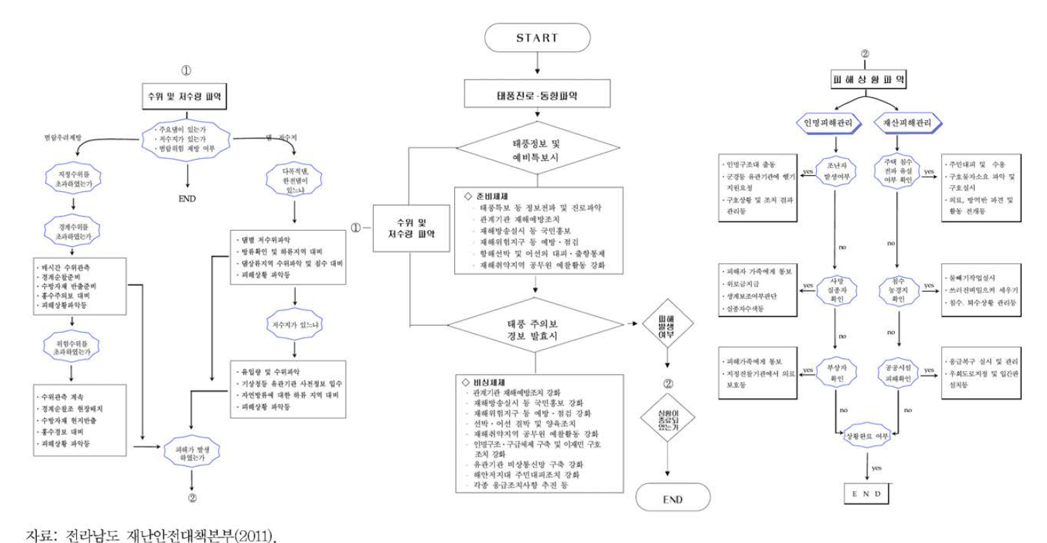 태풍주의·경보 비상근무계획 사례