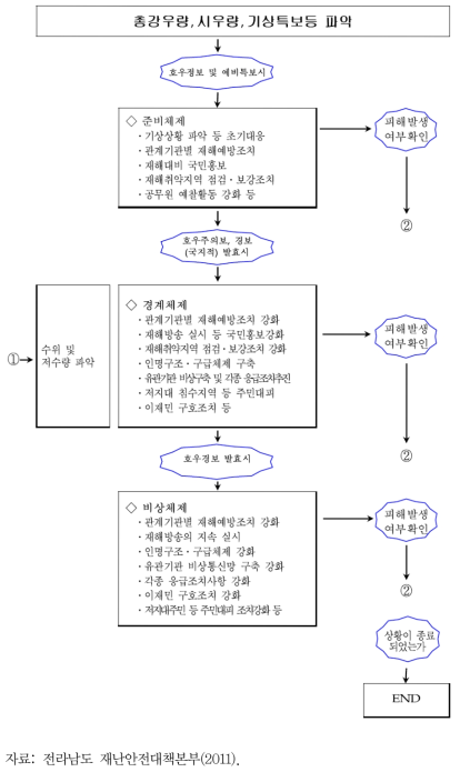 호우주의․경보 비상근무계획 사례