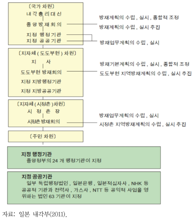 일본의 방재체계 개요