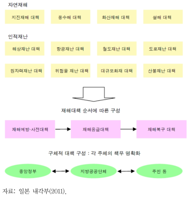 일본 방재기본계획 체계