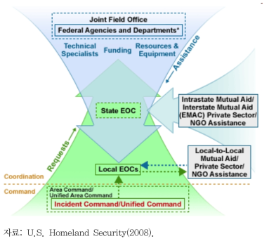 미국의 연방, 주, 지방 간 재해 대응체계