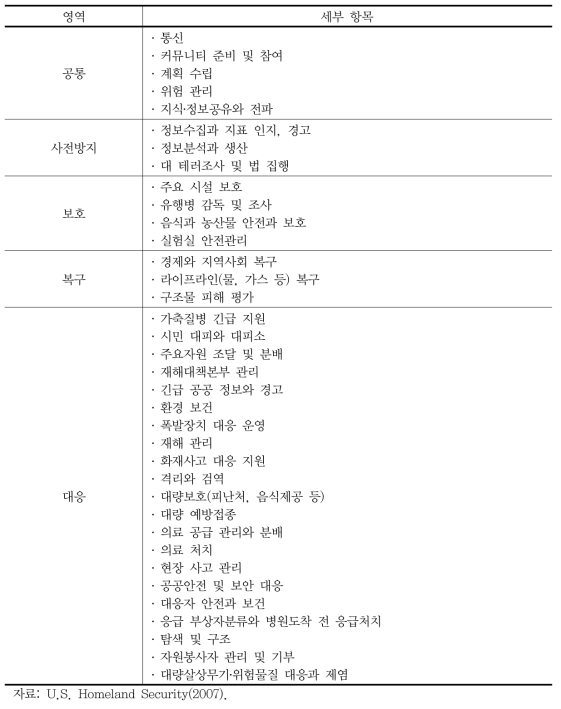 국가대비지침의 목표역량 리스트