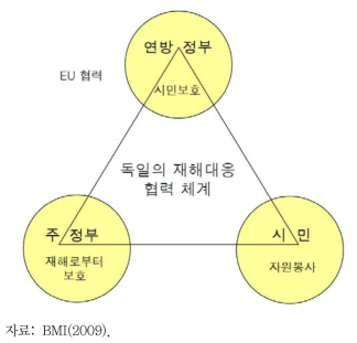 독일의 재해 대응 협력 체계