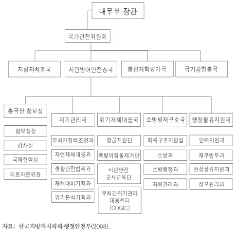 프랑스 시민방어안전총국 구성체계