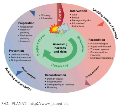 스위스의 자연재해 통합 관리 개념도