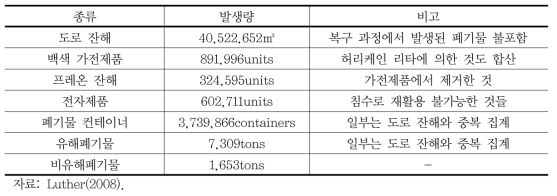 허리케인 카트리나 재해폐기물 발생량