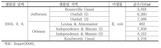 카트리나 침수피해 지역 수질 샘플의 미생물 균수